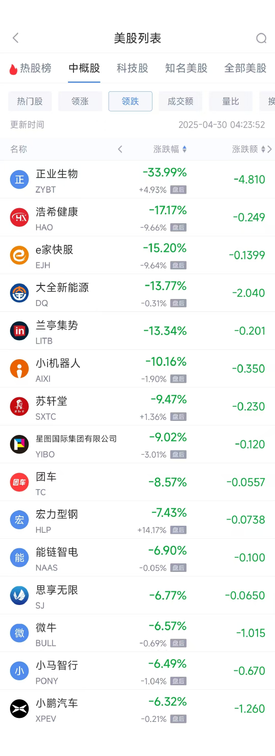 周二热门中概股涨跌不一 新东方涨4.07%，小鹏汽车跌6.32%  第2张
