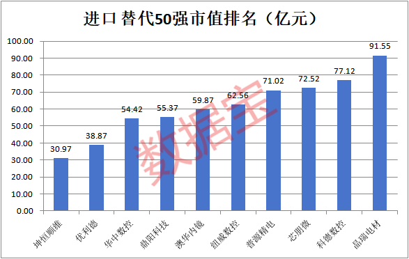 A股进口替代50强出炉,AI芯片、光刻胶、科学仪器……谁空间更大?高成长高科技高胜率 第2张 A股进口替代50强出炉,AI芯片、光刻胶、科学仪器……谁空间更大?高成长高科技高胜率 第2张