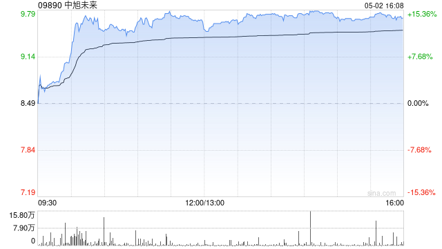 中旭未来盘中涨超14% 世纪华通业绩亮眼推动公司股价大涨  第1张