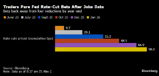 美国国债下跌 就业市场韧性推动宽松预期降温  第1张
