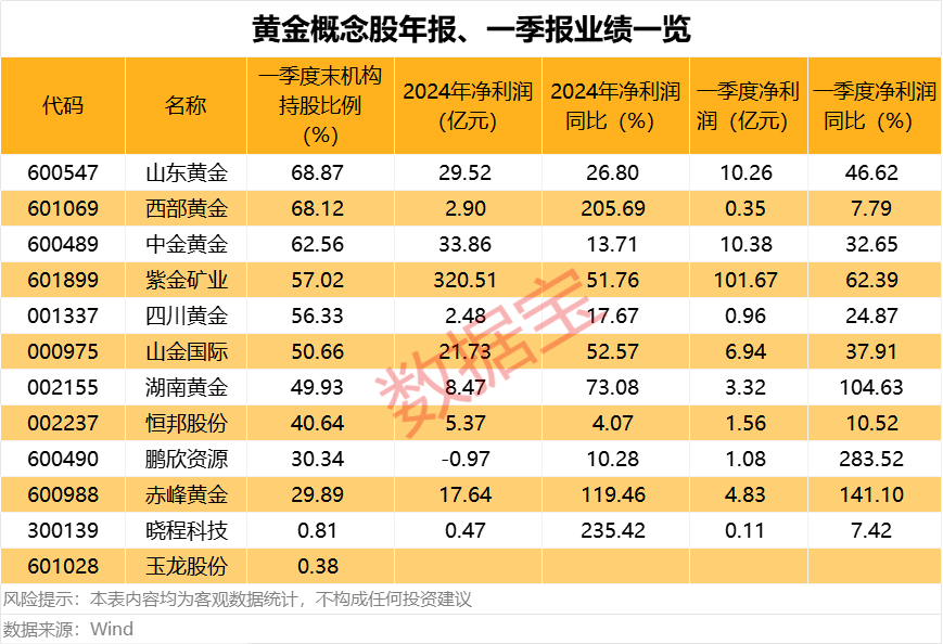 避险主线：黄金稳居全球大类资产榜一，二季度黄金ETF“吸金”能力爆棚！绩优持续高股息个股值得关注  第4张