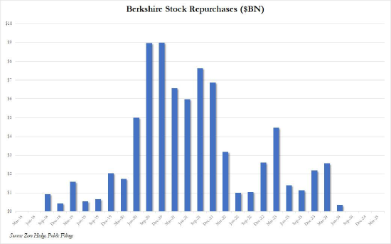 巴菲特将在年底卸任 执掌伯克希尔60年 投资回报5.5万倍  第5张