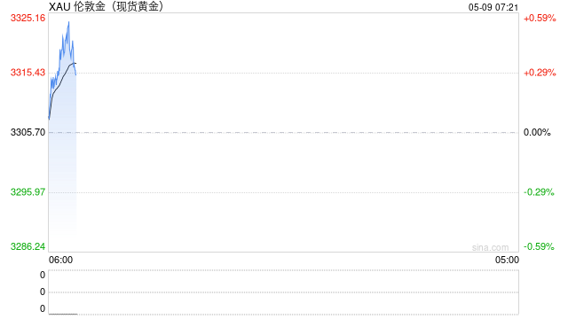 4月末外储规模环比上升 黄金储备“六连增”  第2张