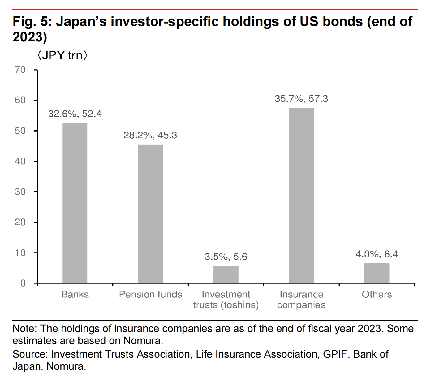 野村：日本寿险美元资产占比过高，一旦减持或对冲，将对美元产生重大压力  第2张