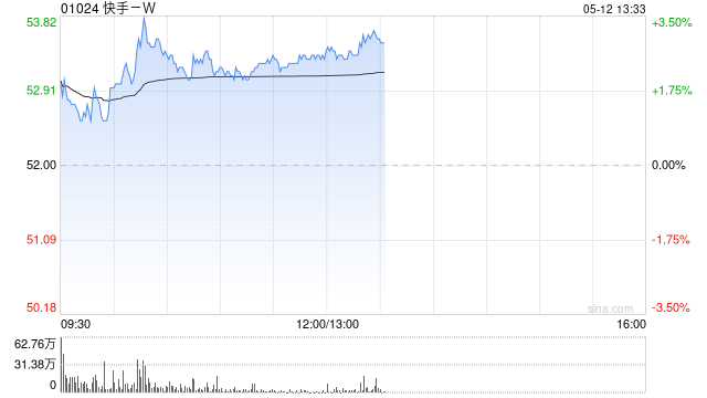 快手-W午前涨近3% 近日启动618购物节招商报名 第1张 快手-W午前涨近3% 近日启动618购物节招商报名 第1张