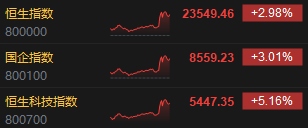 港股收评:中美日内瓦经贸会谈公布联合声明!恒指涨2.98%科指涨5.16%,科网股爆发,高伟电子涨超18%,小鹏汽车涨超10% 第2张 港股收评:中美日内瓦经贸会谈公布联合声明!恒指涨2.98%科指涨5.16%,科网股爆发,高伟电子涨超18%,小鹏汽车涨超10% 第2张