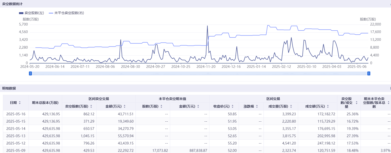 港股科技股遭空头围猎 美团三日卖空股数几乎翻倍 第4张 港股科技股遭空头围猎 美团三日卖空股数几乎翻倍 第4张