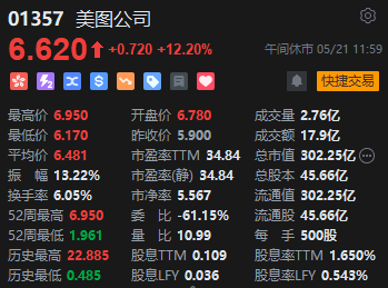 午评：港股恒指涨0.53% 科指涨0.43% 赤峰黄金涨近9%  第6张