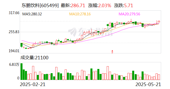 东鹏饮料:鲲鹏投资提前终止减持计划 第1张 东鹏饮料:鲲鹏投资提前终止减持计划 第1张