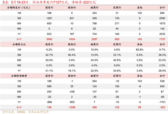 华西证券：银行负债端仍有压力  第14张