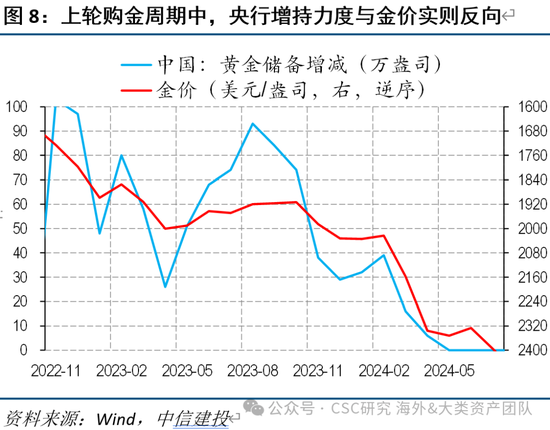 中信建投：黄金价格走势及投资前景  第17张
