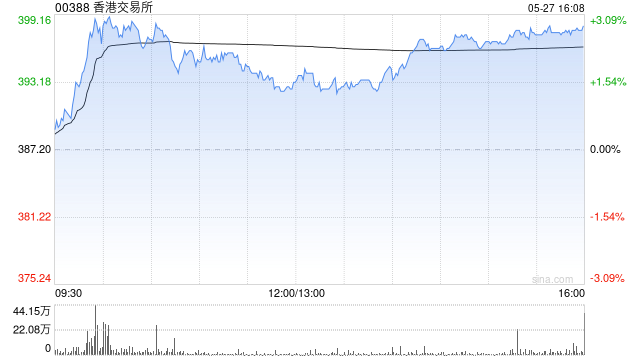 小摩:予港交所“中性”评级 目标价340港元 第1张 小摩:予港交所“中性”评级 目标价340港元 第1张