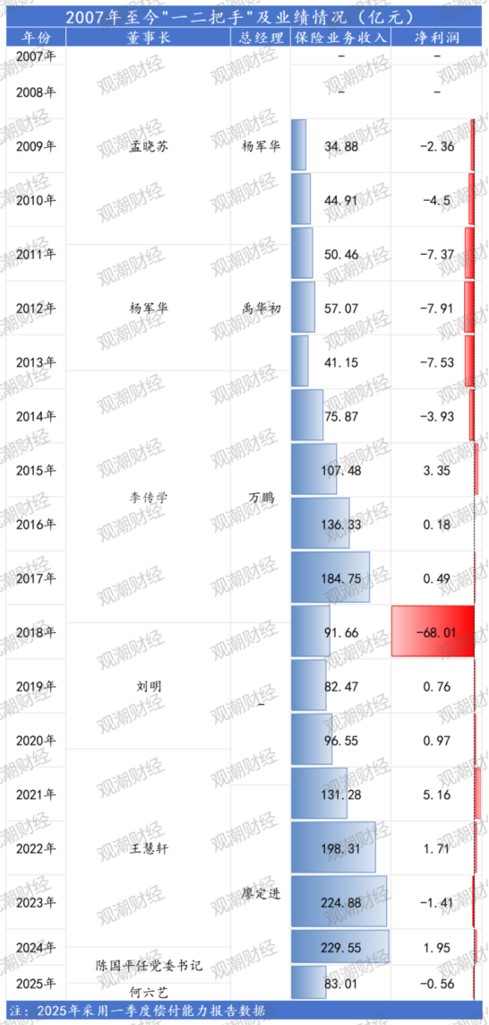 副总跳级任董事长再添一例!何六艺拟掌舵,幸福人寿遗留问题挑战重重 第1张 副总跳级任董事长再添一例!何六艺拟掌舵,幸福人寿遗留问题挑战重重 第1张