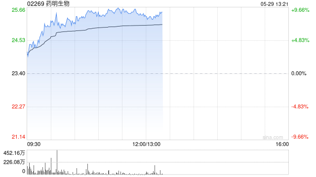 CRO概念股早盘涨幅居前 药明生物涨逾8%凯莱英涨逾7%  第1张