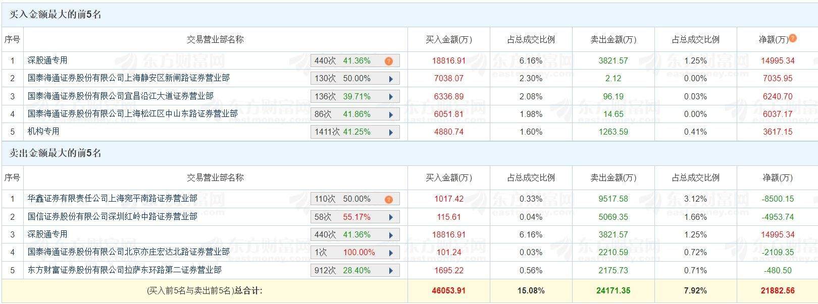 A股龙虎榜丨四方精创20%涨停，深股通净买入1.5亿，游资消闲派净买入6241万，中山东路净买入6037万，炒股养家净卖出8500万  第1张