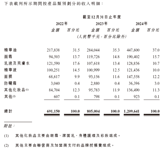 林清轩，中国高端国货护肤第一品牌，递交IPO招股书，拟赴香港上市  第3张