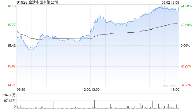 港股博彩股午后走高 花旗预测下半年博彩收入按年增长6%  第1张
