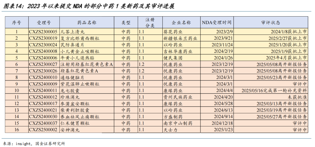 【国金医药·行业周报】创新药密集获批，后续关注国采、国谈进展  第13张