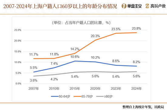 上海的老龄化有点超乎想象了 第7张 上海的老龄化有点超乎想象了 第7张