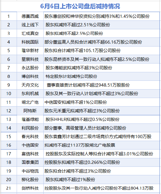 6月6日增减持汇总：隆基绿能等21股减持 当日暂无公司增持（表）  第1张