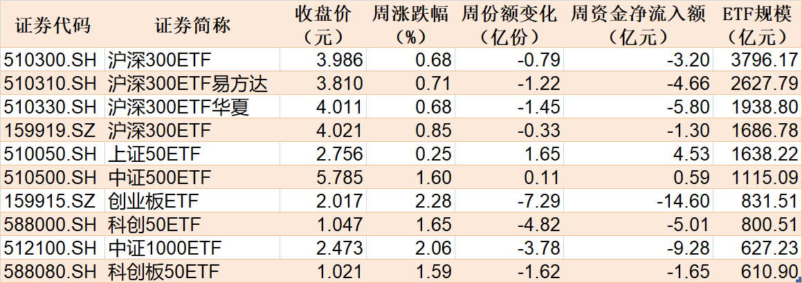 蜂拥进场！主力坐不住了，这个板块本周被基金扫货逾40亿！  第1张