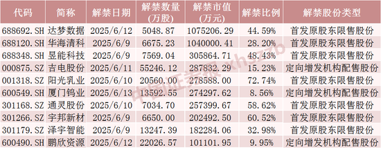 下周，这些股票限售股解禁  第1张