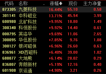 稀土永磁板块涨幅居前 机构预计稀土价格有望继续温和上涨  第1张