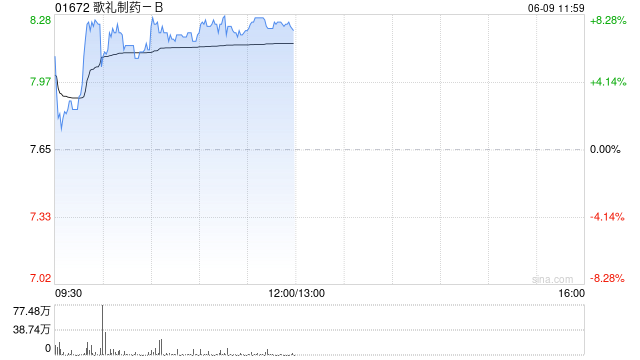 歌礼制药-B盘中涨超7% 将报告ASC30及ASC47早期研究结果 第1张 歌礼制药-B盘中涨超7% 将报告ASC30及ASC47早期研究结果 第1张