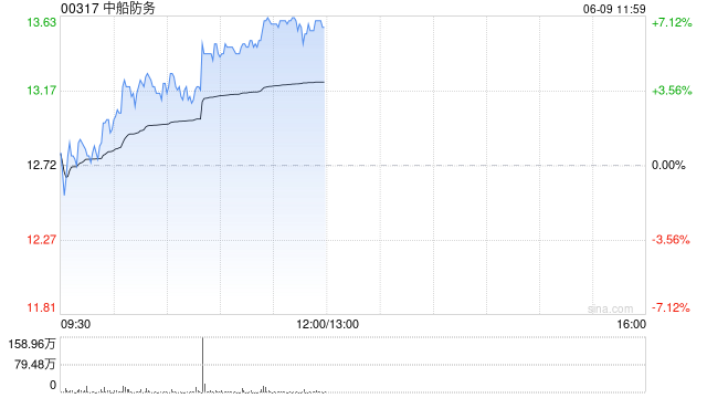 军工股早盘集体上扬 中船防务涨超4%大陆航空科技控股涨超3%  第1张
