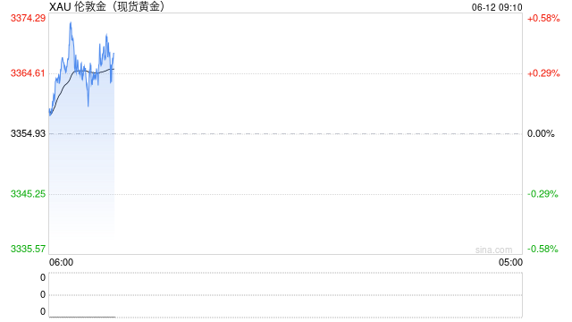 5月CPI全线低于预期，金价再迎支撑  第2张