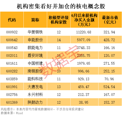 2股即将“摘星脱帽”!核电再迎重磅利好,10只潜力股出炉 第3张 2股即将“摘星脱帽”!核电再迎重磅利好,10只潜力股出炉 第3张