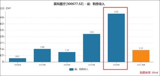 英科医疗玩转息差套利？逾200亿“躺账面”又再举债150亿  第6张