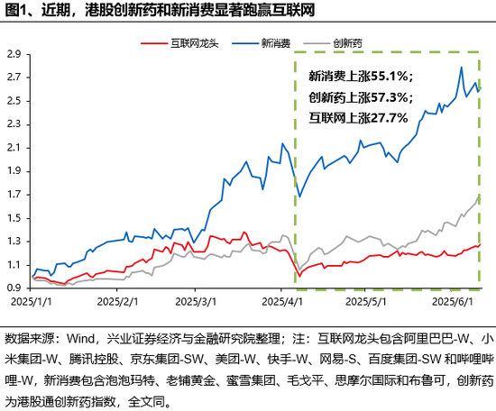 兴证策略：谁在买港股新消费和创新药？  第1张