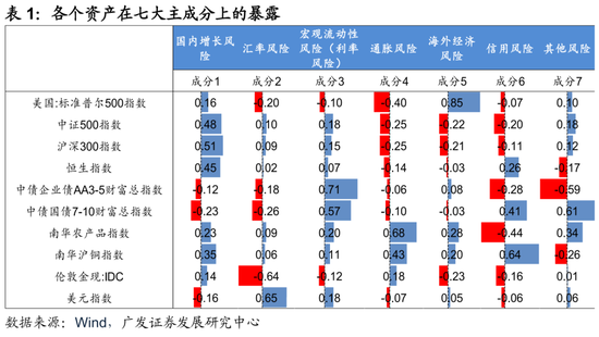 广发证券：用宏观因子穿透资产  第8张