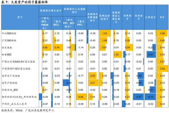 广发证券：用宏观因子穿透资产  第25张