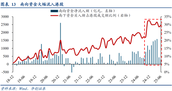 华创策略姚佩：今年港股强于A股四大原因曝光，AH溢价极低点后怎么走？关注两大主线  第13张