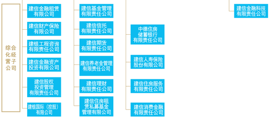 建行多家子公司管理层调整 建信消金、建信金科总裁拟定  第6张