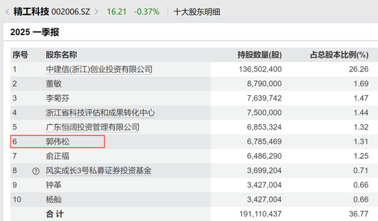 突然出手，超级牛散举牌！  第4张