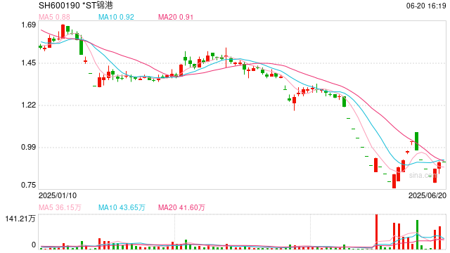 近8万股东小心 *ST锦港退市!下周7股解禁比例超50% 第1张 近8万股东小心 *ST锦港退市!下周7股解禁比例超50% 第1张