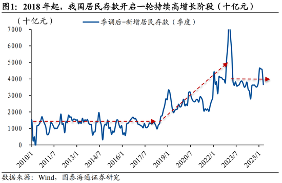 国泰海通宏观中国居民财富配置研究:存款从“回家”到“再搬家” 第1张 国泰海通宏观中国居民财富配置研究:存款从“回家”到“再搬家” 第1张