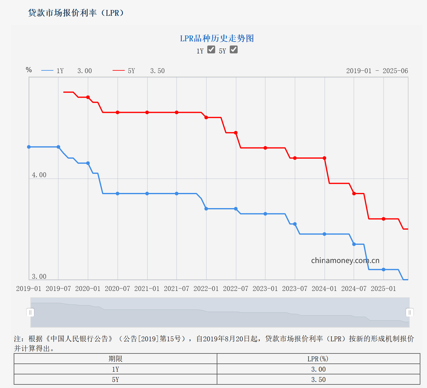 6月LPR报价“按兵不动” 专家:银行息差压力仍存,后续降息空间待观察 第1张 6月LPR报价“按兵不动” 专家:银行息差压力仍存,后续降息空间待观察 第1张