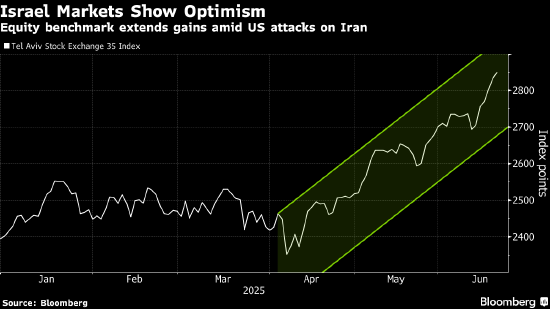 以色列股市上涨 交易员认为美国将加速冲突结束  第1张