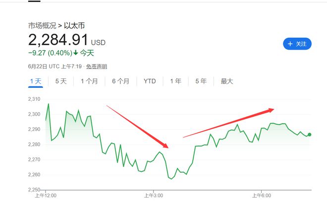 美国轰炸伊朗冲击加密市场!以太坊一度跌7%,比特币坚挺 第2张 美国轰炸伊朗冲击加密市场!以太坊一度跌7%,比特币坚挺 第2张