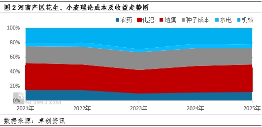 【面积评估】2025季河南产区新花生播种面积维持回升态势  第4张