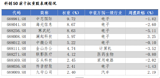 华安基金科创板ETF周报：陆家嘴论坛释放重磅信号，科创板第五套标准重启  第3张