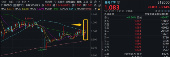 “牛市旗手”突发,东财半日成交超百亿登顶!券商ETF(512000)涨逾3%,国盛金控、湘财股份两连板! 第1张 “牛市旗手”突发,东财半日成交超百亿登顶!券商ETF(512000)涨逾3%,国盛金控、湘财股份两连板! 第1张