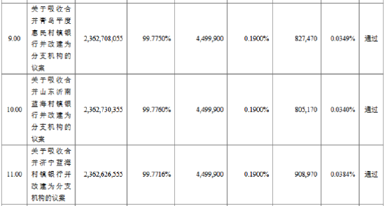 青农商行:董事会同意吸收合并3家村镇银行并改建为分支机构 第1张 青农商行:董事会同意吸收合并3家村镇银行并改建为分支机构 第1张