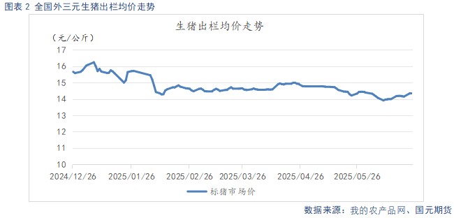 【生猪半年报】供给端持续施压 季节性反弹可期 第4张 【生猪半年报】供给端持续施压 季节性反弹可期 第4张