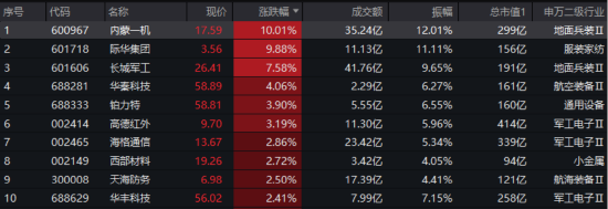 军贸+“双新质”双轮驱动，国防军工配置价值凸显！512810单周放量涨超6%，成交创阶段新高！  第3张