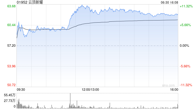 中金：维持云顶新耀“跑赢行业”评级 升目标价至80港元  第1张